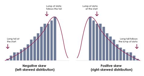 sque the data|Right Skewed vs. Left Skewed Distribution .